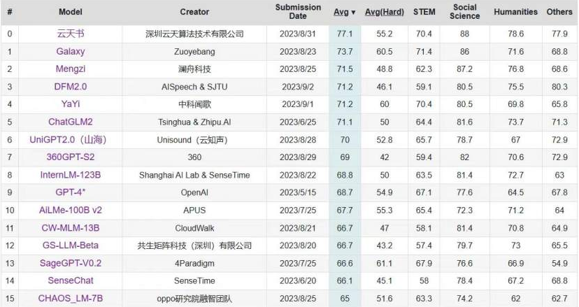 C-Eval中文大模型榜单更新 “PA真人集团官网书”位列第一